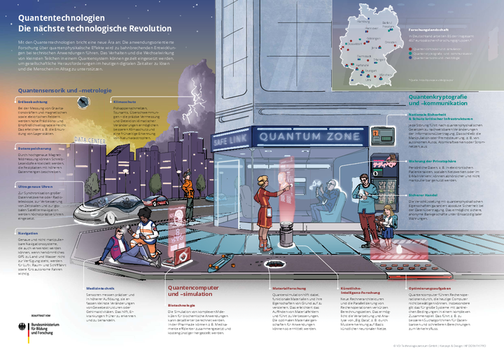 Gezeichnete Szenen aus dem Alltag mit Anwendungsfeldern der Quantentechnologien darstellt